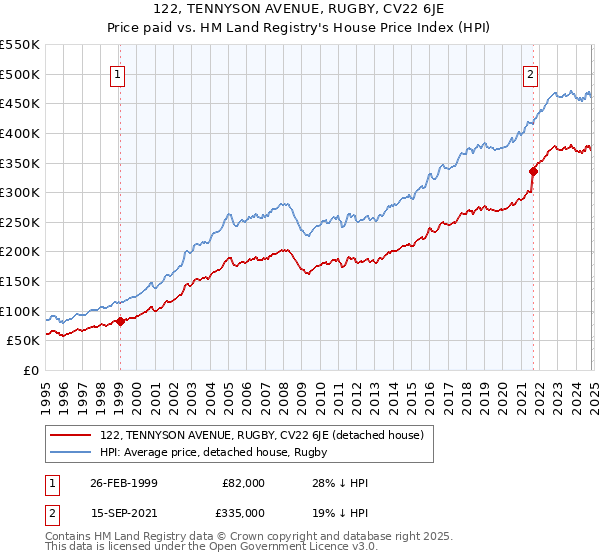 122, TENNYSON AVENUE, RUGBY, CV22 6JE: Price paid vs HM Land Registry's House Price Index