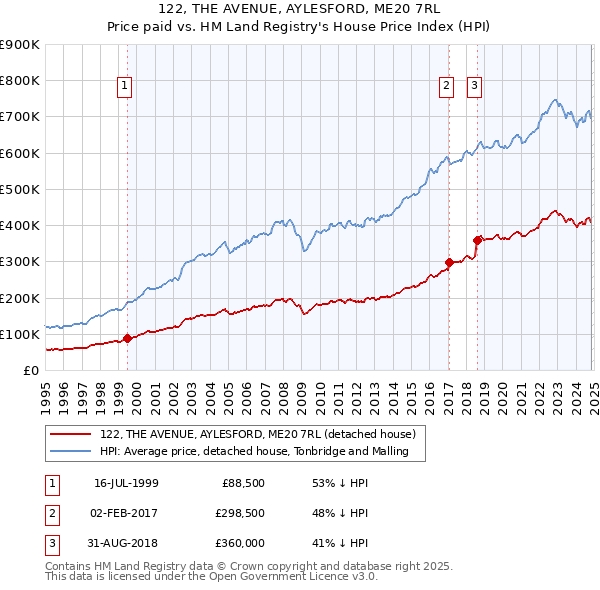 122, THE AVENUE, AYLESFORD, ME20 7RL: Price paid vs HM Land Registry's House Price Index