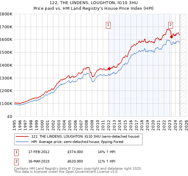 122, THE LINDENS, LOUGHTON, IG10 3HU: Price paid vs HM Land Registry's House Price Index