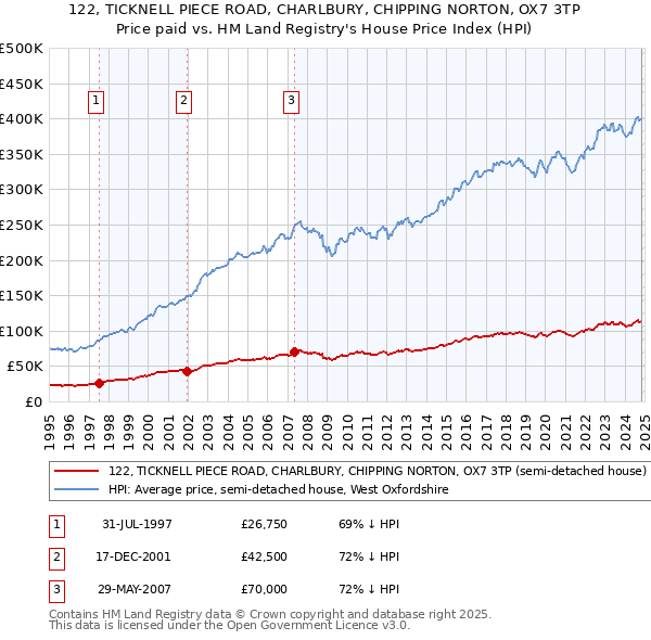 122, TICKNELL PIECE ROAD, CHARLBURY, CHIPPING NORTON, OX7 3TP: Price paid vs HM Land Registry's House Price Index