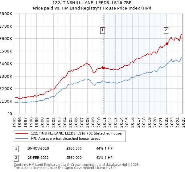 122, TINSHILL LANE, LEEDS, LS16 7BE: Price paid vs HM Land Registry's House Price Index