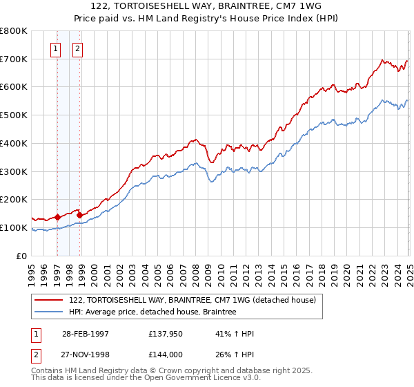 122, TORTOISESHELL WAY, BRAINTREE, CM7 1WG: Price paid vs HM Land Registry's House Price Index