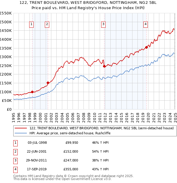 122, TRENT BOULEVARD, WEST BRIDGFORD, NOTTINGHAM, NG2 5BL: Price paid vs HM Land Registry's House Price Index