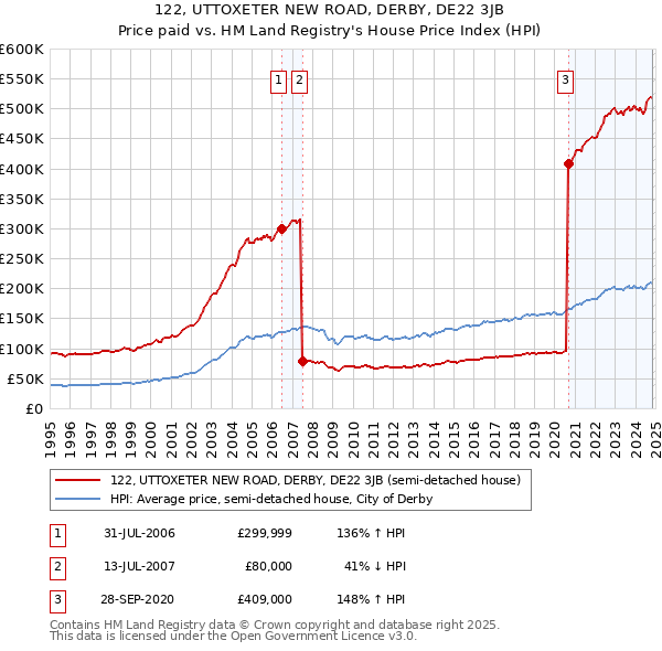 122, UTTOXETER NEW ROAD, DERBY, DE22 3JB: Price paid vs HM Land Registry's House Price Index