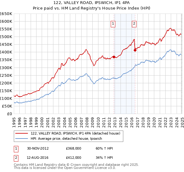 122, VALLEY ROAD, IPSWICH, IP1 4PA: Price paid vs HM Land Registry's House Price Index