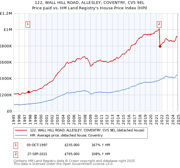 122, WALL HILL ROAD, ALLESLEY, COVENTRY, CV5 9EL: Price paid vs HM Land Registry's House Price Index