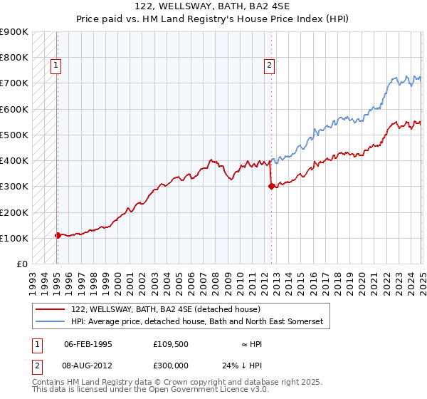 122, WELLSWAY, BATH, BA2 4SE: Price paid vs HM Land Registry's House Price Index