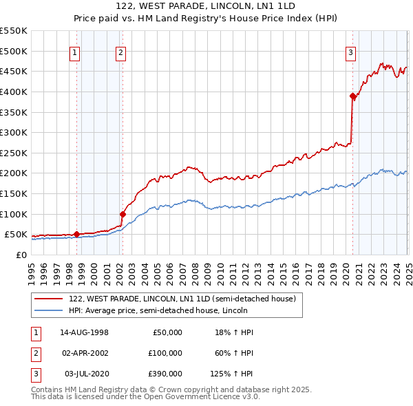 122, WEST PARADE, LINCOLN, LN1 1LD: Price paid vs HM Land Registry's House Price Index