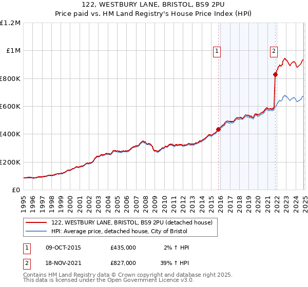 122, WESTBURY LANE, BRISTOL, BS9 2PU: Price paid vs HM Land Registry's House Price Index