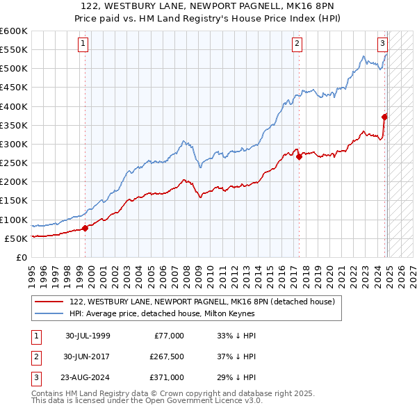 122, WESTBURY LANE, NEWPORT PAGNELL, MK16 8PN: Price paid vs HM Land Registry's House Price Index