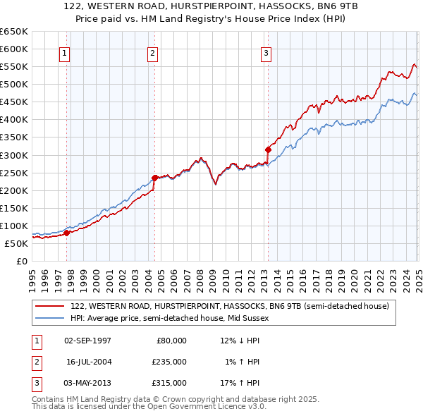 122, WESTERN ROAD, HURSTPIERPOINT, HASSOCKS, BN6 9TB: Price paid vs HM Land Registry's House Price Index