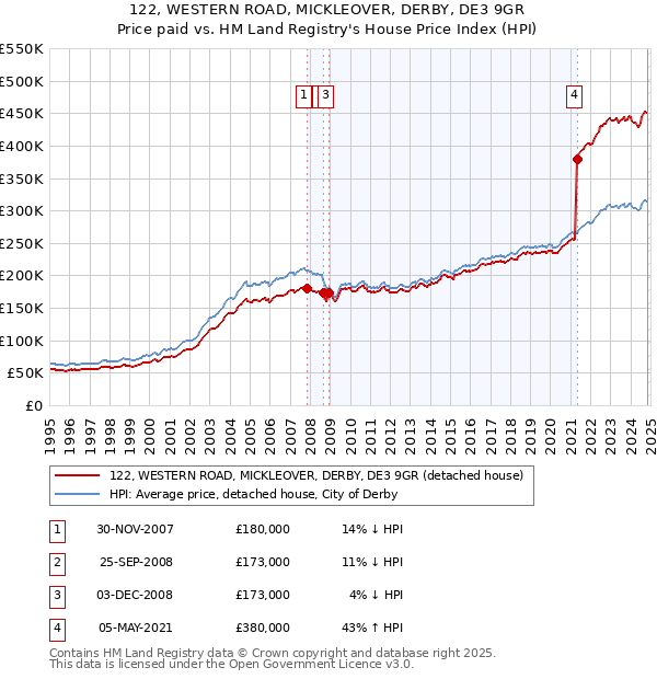 122, WESTERN ROAD, MICKLEOVER, DERBY, DE3 9GR: Price paid vs HM Land Registry's House Price Index