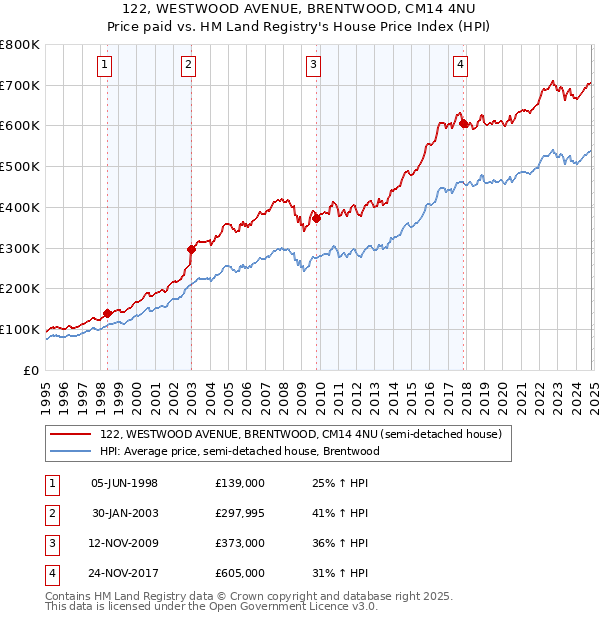 122, WESTWOOD AVENUE, BRENTWOOD, CM14 4NU: Price paid vs HM Land Registry's House Price Index