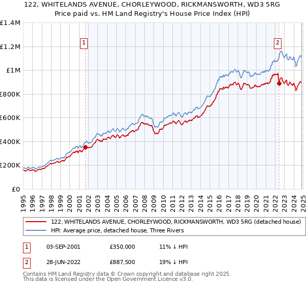 122, WHITELANDS AVENUE, CHORLEYWOOD, RICKMANSWORTH, WD3 5RG: Price paid vs HM Land Registry's House Price Index