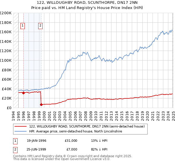 122, WILLOUGHBY ROAD, SCUNTHORPE, DN17 2NN: Price paid vs HM Land Registry's House Price Index