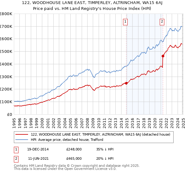 122, WOODHOUSE LANE EAST, TIMPERLEY, ALTRINCHAM, WA15 6AJ: Price paid vs HM Land Registry's House Price Index