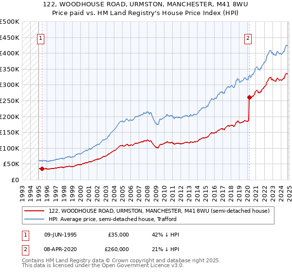 122, WOODHOUSE ROAD, URMSTON, MANCHESTER, M41 8WU: Price paid vs HM Land Registry's House Price Index