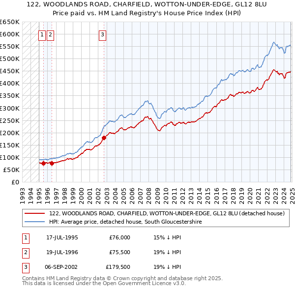 122, WOODLANDS ROAD, CHARFIELD, WOTTON-UNDER-EDGE, GL12 8LU: Price paid vs HM Land Registry's House Price Index