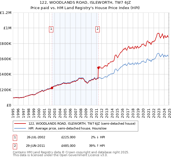 122, WOODLANDS ROAD, ISLEWORTH, TW7 6JZ: Price paid vs HM Land Registry's House Price Index