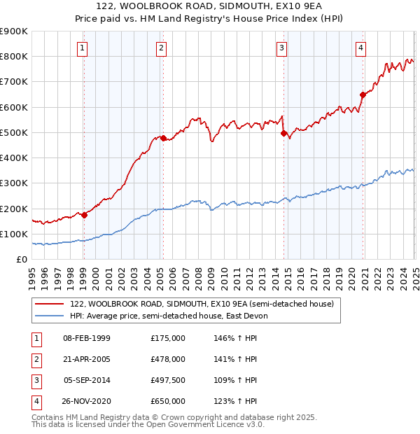 122, WOOLBROOK ROAD, SIDMOUTH, EX10 9EA: Price paid vs HM Land Registry's House Price Index