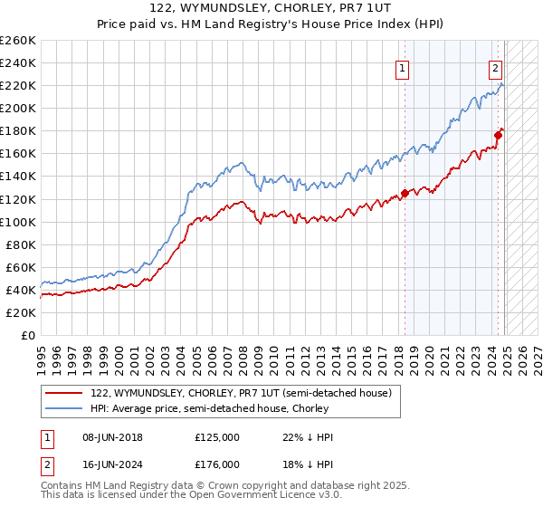 122, WYMUNDSLEY, CHORLEY, PR7 1UT: Price paid vs HM Land Registry's House Price Index