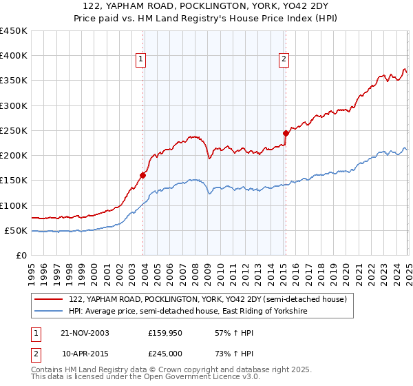 122, YAPHAM ROAD, POCKLINGTON, YORK, YO42 2DY: Price paid vs HM Land Registry's House Price Index