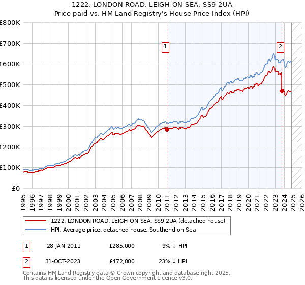 1222, LONDON ROAD, LEIGH-ON-SEA, SS9 2UA: Price paid vs HM Land Registry's House Price Index