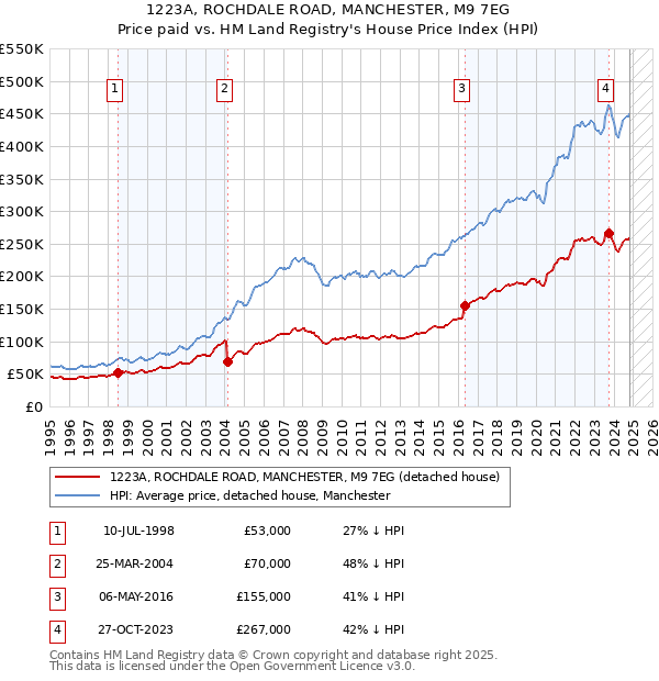 1223A, ROCHDALE ROAD, MANCHESTER, M9 7EG: Price paid vs HM Land Registry's House Price Index