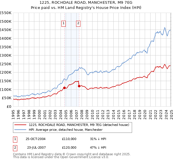 1225, ROCHDALE ROAD, MANCHESTER, M9 7EG: Price paid vs HM Land Registry's House Price Index