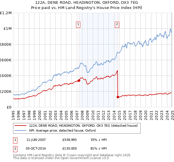 122A, DENE ROAD, HEADINGTON, OXFORD, OX3 7EG: Price paid vs HM Land Registry's House Price Index