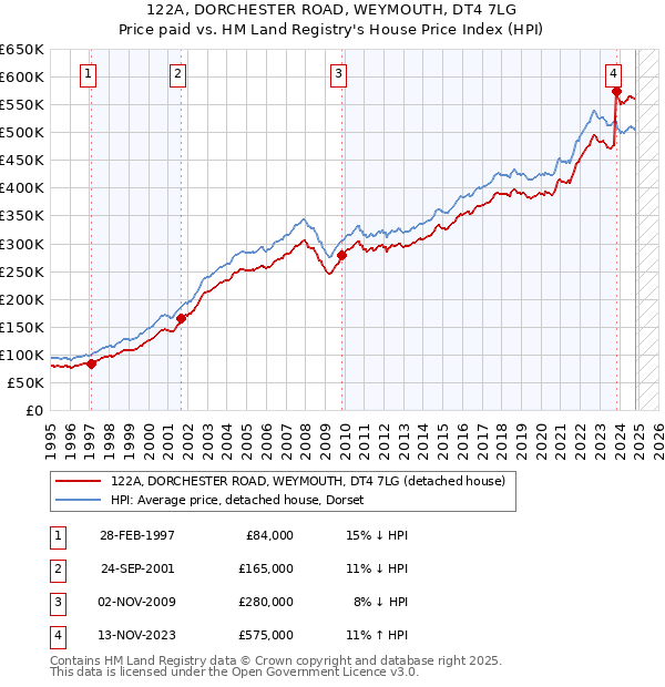 122A, DORCHESTER ROAD, WEYMOUTH, DT4 7LG: Price paid vs HM Land Registry's House Price Index