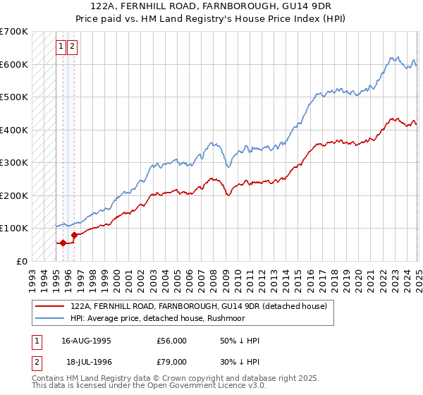 122A, FERNHILL ROAD, FARNBOROUGH, GU14 9DR: Price paid vs HM Land Registry's House Price Index