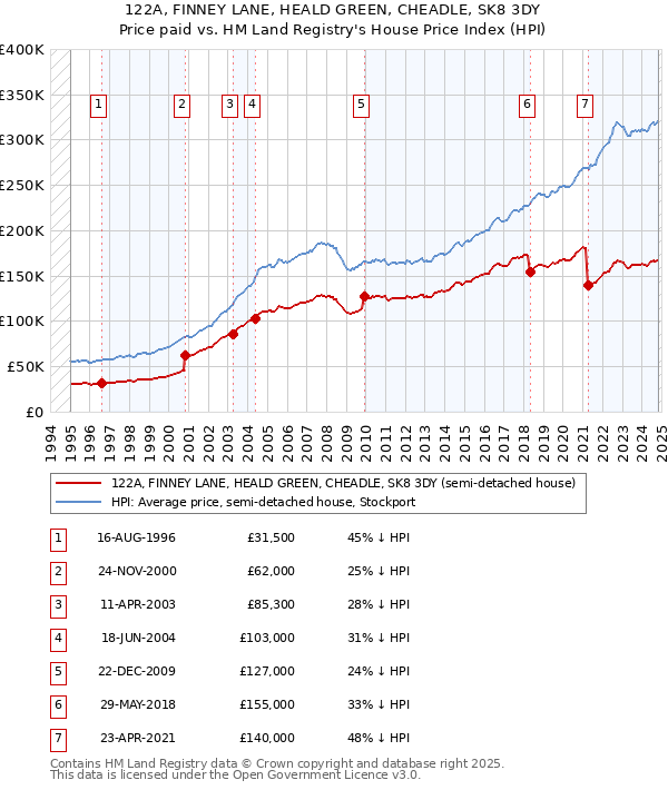 122A, FINNEY LANE, HEALD GREEN, CHEADLE, SK8 3DY: Price paid vs HM Land Registry's House Price Index