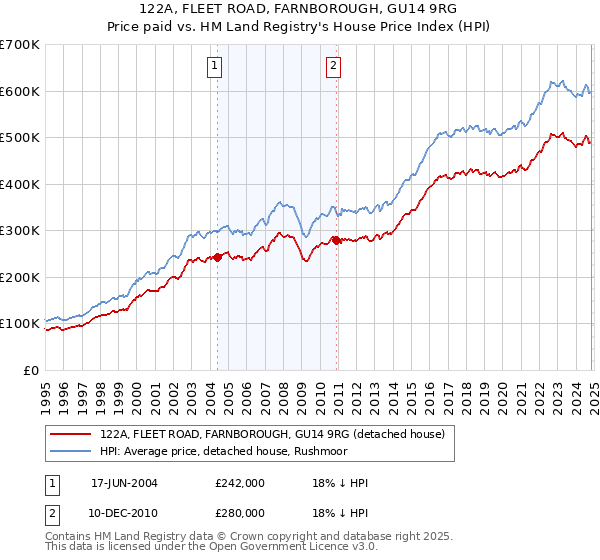 122A, FLEET ROAD, FARNBOROUGH, GU14 9RG: Price paid vs HM Land Registry's House Price Index