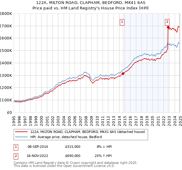 122A, MILTON ROAD, CLAPHAM, BEDFORD, MK41 6AS: Price paid vs HM Land Registry's House Price Index