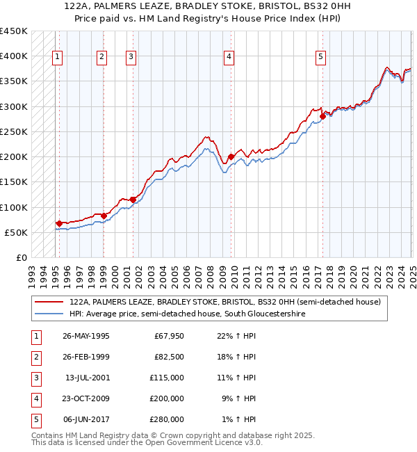 122A, PALMERS LEAZE, BRADLEY STOKE, BRISTOL, BS32 0HH: Price paid vs HM Land Registry's House Price Index