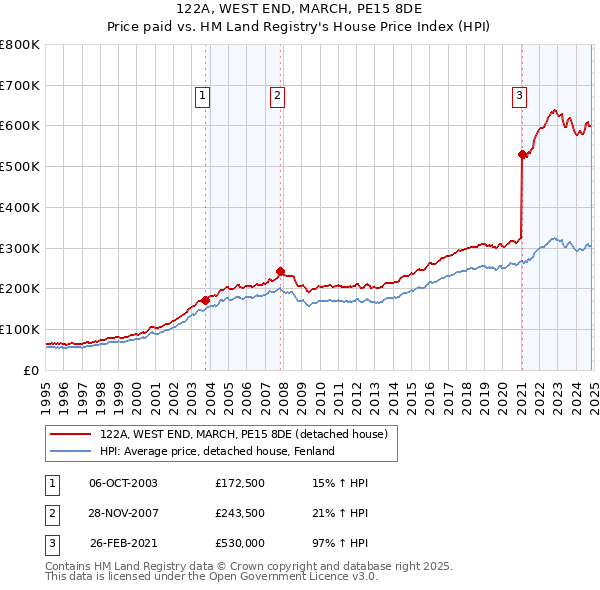 122A, WEST END, MARCH, PE15 8DE: Price paid vs HM Land Registry's House Price Index