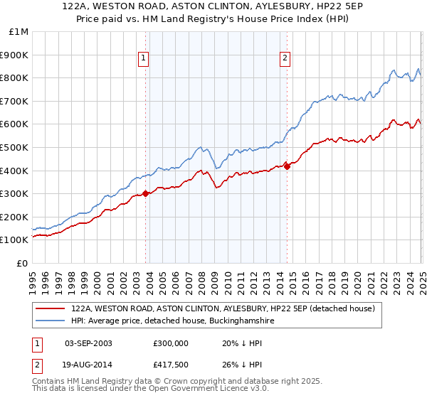 122A, WESTON ROAD, ASTON CLINTON, AYLESBURY, HP22 5EP: Price paid vs HM Land Registry's House Price Index