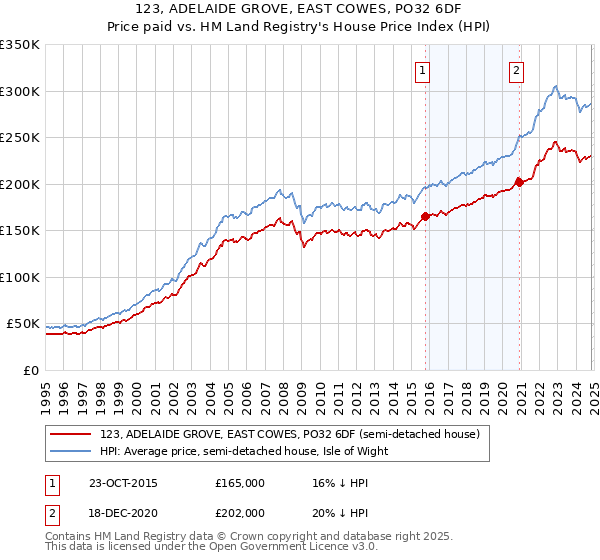 123, ADELAIDE GROVE, EAST COWES, PO32 6DF: Price paid vs HM Land Registry's House Price Index