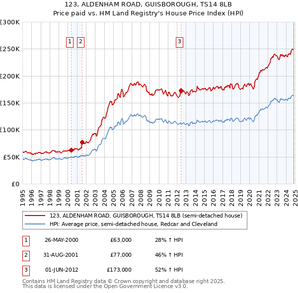 123, ALDENHAM ROAD, GUISBOROUGH, TS14 8LB: Price paid vs HM Land Registry's House Price Index