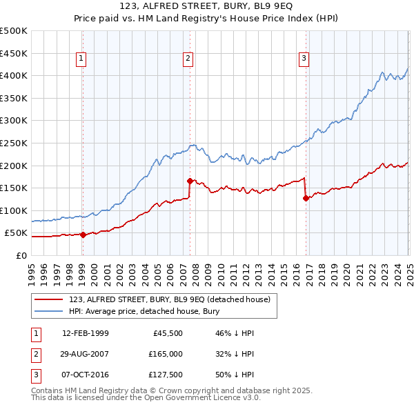 123, ALFRED STREET, BURY, BL9 9EQ: Price paid vs HM Land Registry's House Price Index