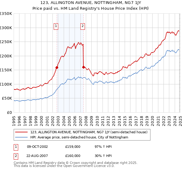 123, ALLINGTON AVENUE, NOTTINGHAM, NG7 1JY: Price paid vs HM Land Registry's House Price Index