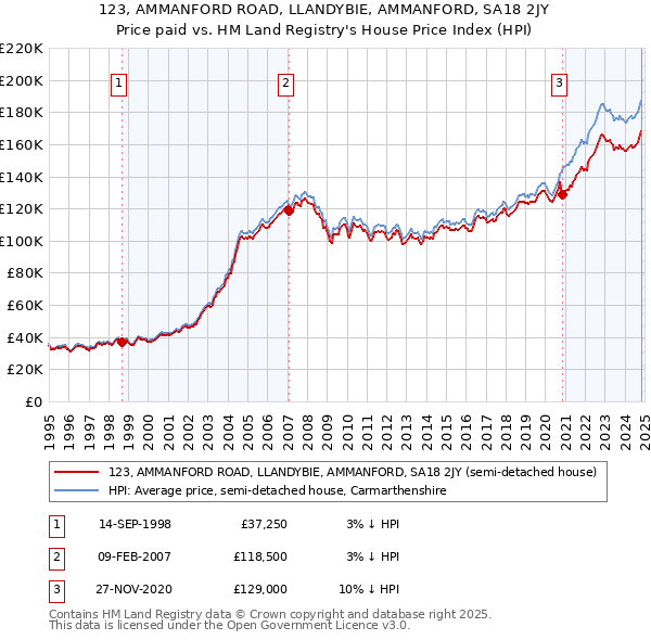 123, AMMANFORD ROAD, LLANDYBIE, AMMANFORD, SA18 2JY: Price paid vs HM Land Registry's House Price Index