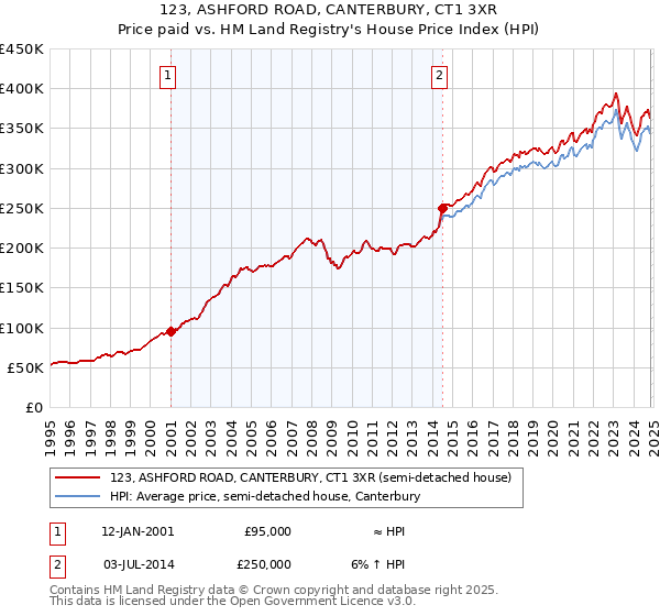 123, ASHFORD ROAD, CANTERBURY, CT1 3XR: Price paid vs HM Land Registry's House Price Index