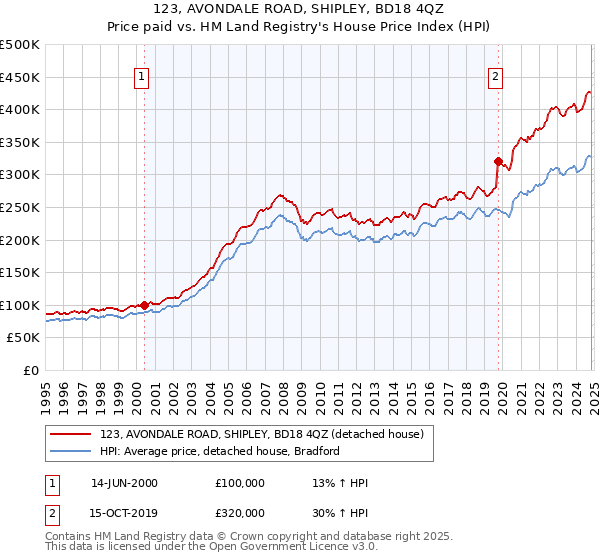 123, AVONDALE ROAD, SHIPLEY, BD18 4QZ: Price paid vs HM Land Registry's House Price Index