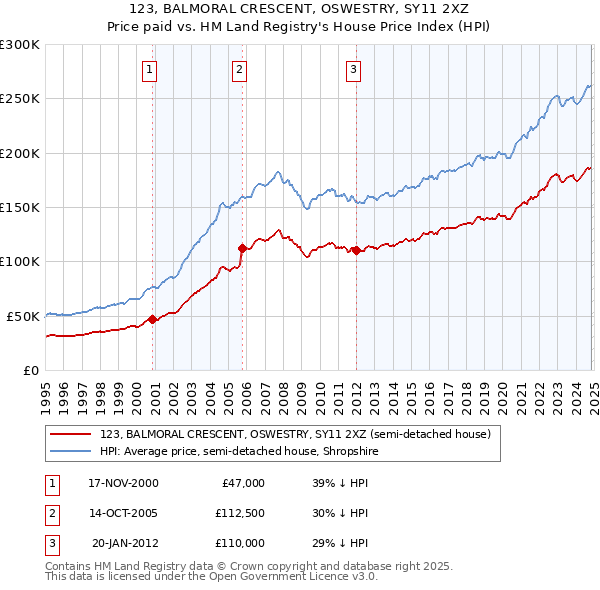 123, BALMORAL CRESCENT, OSWESTRY, SY11 2XZ: Price paid vs HM Land Registry's House Price Index