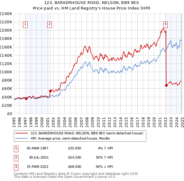 123, BARKERHOUSE ROAD, NELSON, BB9 9EX: Price paid vs HM Land Registry's House Price Index