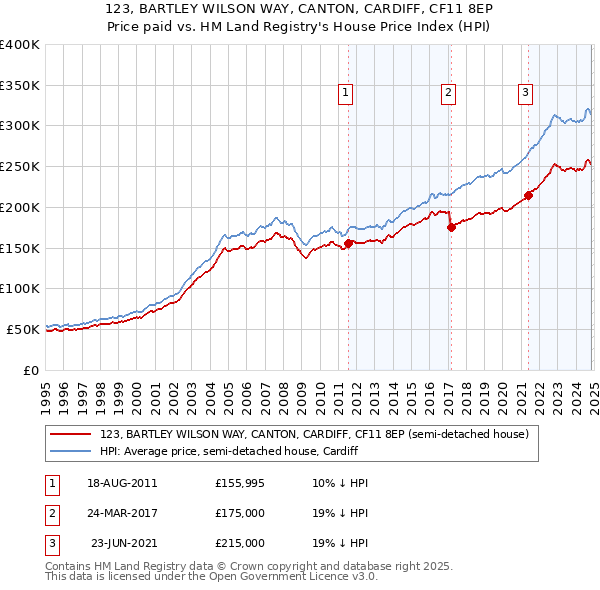 123, BARTLEY WILSON WAY, CANTON, CARDIFF, CF11 8EP: Price paid vs HM Land Registry's House Price Index