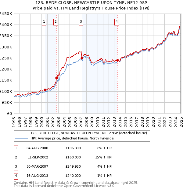 123, BEDE CLOSE, NEWCASTLE UPON TYNE, NE12 9SP: Price paid vs HM Land Registry's House Price Index