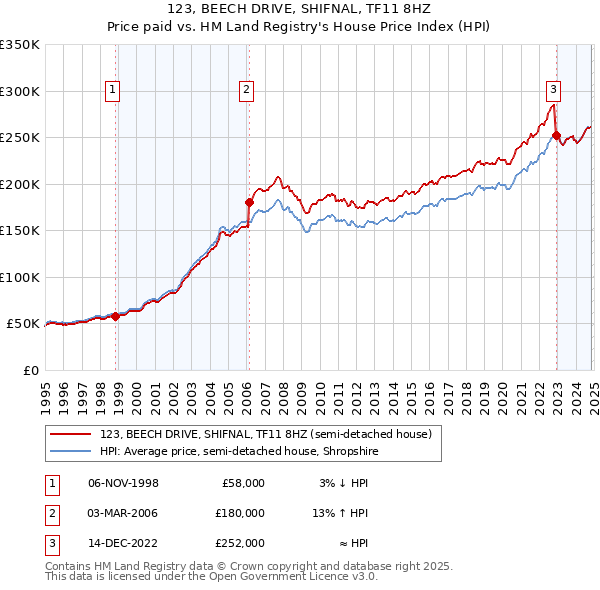 123, BEECH DRIVE, SHIFNAL, TF11 8HZ: Price paid vs HM Land Registry's House Price Index